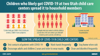 Children Who Likely Got COVID19 at Two Utah Child Care Centers Spread it to Household Members