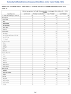 Vibriosis any species of the family Vibrionaceae other than toxigenic Vibrio cholerae O1 or O139 Probable Week 15 Weekly cases of notifiable diseases United States US Territories and NonUS Residents week ending April 18 2026