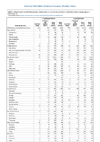 Cryptosporidiosis Cyclosporiasis Week 31 Weekly cases of notifiable diseases United States US territories and NonUS Residents weeks ending August 3 2019