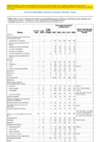 Table Week 06 Weekly cases of selected infrequently reported notifiable diseases 1000 cases reported during the preceding year excluding US territories  United States week ending February 10 2018