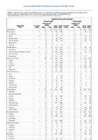 Table 2m Meningococcal disease Mumps Pertussis Week 51 Weekly cases of selected notifiable diseases   1000 cases reported during the preceding year and selected low frequency diseases United States and US territories week ending December 22 2018