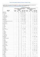 Anaplasma phagocytophilum infection Ehrlichia chaffeensis infection Week 52 Weekly cases of selected notifiable diseases   1000 cases reported during the preceding year and selected low frequency diseases United States and US territories week ending December 29 2018