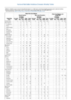 Table 2s West Nile virus disease Zika virus disease noncongenital Week 39 Weekly cases of selected notifiable diseases   1000 cases reported during the preceding year and selected low frequency diseases United States and US territories week ending September 28 2018