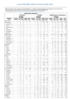 Table 2p Spotted Fever Rickettsiosis Syphilis Week 26 Weekly cases of selected notifiable diseases   1000 cases reported during the preceding year and selected low frequency diseases United States and US territories week ending June 302018