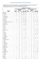 Table 2e Ehrlichiosis and Anaplasmosis Anaplasma phagocytophilum infection Ehrlichia chaffeensis infection Week 21 Weekly cases of selected notifiable diseases   1000 cases reported during the preceding year and selected low frequency diseases United States and US territories week ending May 26 2018