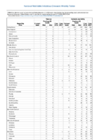 Tetanus Varicella morbidity Week 04 Weekly cases of selected notifiable diseases   1000 cases reported during the preceding year and selected low frequency diseases United States and US territories week ending January 27 2018