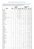 Table 2a Babesiosis Campylobacteriosis Week 41 Weekly cases of selected notifiable diseases   1000 cases reported during the preceding year and selected low frequency diseases United States and US territories week ending October 13 2018