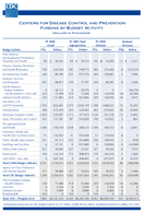 Centers for Disease Control and Prevention Funding by Budget Activity FY2002