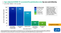 AgeAdjusted COVID19Associated Hospitalization Rates by Race and Ethnicity COVIDNet March 1 May 23 2020