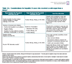 Table 34 Considerations for hepatitis B cases who received a solid organ from a donor