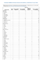 Nationally Notifiable Infectious Diseases and Conditions United States Annual Tables Table 2q Yellow fever Zika virus