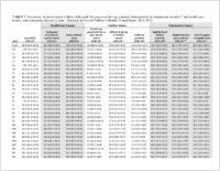 Table 3 Prevalence of Parent Report of Their Child Aged 28 Years Ever Having a Mental Behavioral or Developmental Disorder and Health Care Family and Community Factors by State  National Survey of Childrens Health United States 20112012