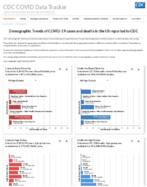 Demographic trends of COVID19 cases and deaths in the US reported to CDC Cases by RaceEthnicity Deaths by RaceEthnicity Cases by Age Group Deaths by Age Group Cases by Sex Deaths by Sex Aug 15 2020