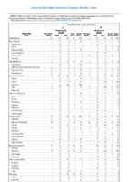 Table 2h Hepatitis A B Week 03 Weekly cases of selected notifiable diseases   1000 cases reported during the preceding year and selected low frequency diseases United States and US territories week ending January 25 2018