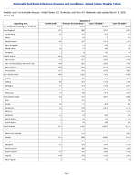 Gonorrhea Week 10 Weekly cases of notifiable diseases United States US Territories and NonUS Residents week ending March 14 2026