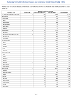 Syphilis Primary and secondary Week 52 Weekly cases of notifiable diseases United States US Territories and NonUS Residents week ending December 27 2025