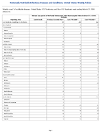 Vibriosis any species of the family Vibrionaceae other than toxigenic Vibrio cholerae O1 or O139 Probable Week 11 Weekly cases of notifiable diseases United States US Territories and NonUS Residents week ending March 21 2026
