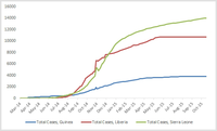 2014 Ebola outbreak in West Africa Graph 1 Total suspected probable and confirmed cases of Ebola virus disease in Guinea Liberia and Sierra Leone March 25 2014  October 18 2015 by date of WHO Situation Report n28476