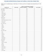 COVID19associated pediatric mortality Week 5 Weekly cases of notifiable diseases United States US Territories and NonUS Residents week ending February 07 2026