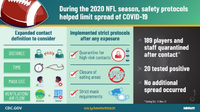During the 2020 NFL Season Safety Protocols Helped Limit Spread of COVID19 Helped Limit Spread of COVID19