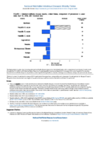 National Notifiable Diseases Infectious Weekly Tables Figure 1 Selected notifiable disease reports United States comparison of provisional 4week totals April 14 2018 with historical data