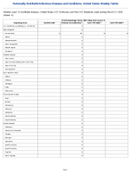 Viral hemorrhagic fevers Rift Valley fever virus Week 11 Weekly cases of notifiable diseases United States US Territories and NonUS Residents week ending March 21 2026