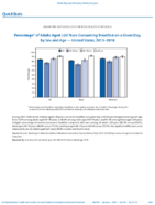 QuickStats Percentage of Adults Aged 20 Years Consuming Breakfast On a Given Day by Sex and Age  United States 20152018