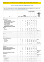 Table Week 10 Weekly cases of selected infrequently reported notifiable diseases 1000 cases reported during the preceding year excluding US territories  United States week ending March 16 2018
