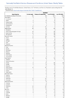 Giardiasis Week 17 Weekly cases of notifiable diseases United States US Territories and NonUS Residents week ending April 29 2023