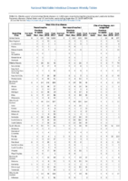 Table 2s West Nile virus disease Zika virus disease noncongenital Week 38 Weekly cases of selected notifiable diseases   1000 cases reported during the preceding year and selected low frequency diseases United States and US territories week ending September 22 2018