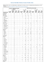 Hemolytic uremic syndrome postdiarrheal Hepatitis viral acute by type Week 05 Weekly cases of notifiable diseases United States US territories and NonUS Residents weeks ending February 02 2019