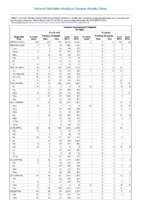 Table II Part 8 Invasive pneumococcal disease all ages Week 52 Weekly cases of selected notifiable diseases   1000 cases reported during the preceding year and selected low frequency diseases United States and US territories week ending December 30 2017