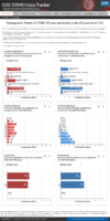 Demographic trends of COVID19 cases and deaths in the US reported to CDC Cases by RaceEthnicity Deaths by RaceEthnicity Cases by Age Group Deaths by Age Group Cases by Sex Deaths by Sex July 30 2020