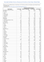 Chlamydia trachomatis infection Week 06 Weekly cases of notifiable diseases United States US Territories and NonUS Residents week ending February 10 2024