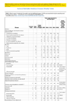 Table Week 14 Weekly cases of selected infrequently reported notifiable diseases 1000 cases reported during the preceding year excluding US territories  United States week ending April 7 2018