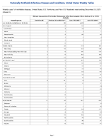 Vibriosis any species of the family Vibrionaceae other than toxigenic Vibrio cholerae O1 or O139 Probable Week 51 Weekly cases of notifiable diseases United States US Territories and NonUS Residents week ending December 20 2025