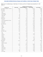 Chlamydia trachomatis infection Week 11 Weekly cases of notifiable diseases United States US Territories and NonUS Residents week ending March 21 2026