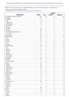 TABLE 2k Malaria MeaslesAnnual reported cases of notifiable diseases by region and reporting area United States US Territories and NonUS Residents 2022