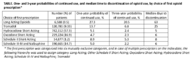 Table One and 3year Probabilities of Continued Use and Median Time to Discontinuation of Opioid Use by Choice of First Opioid Prescription