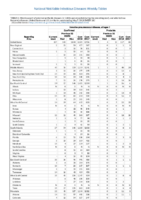 Table 2j Invasive pneumococcal disease all ages Week 18 Weekly cases of selected notifiable diseases   1000 cases reported during the preceding year and selected low frequency diseases United States and US territories week ending May 5 2018