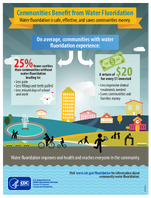 Communities Benefit from Water Fluoridation Water fluoridation is safe effective and saves communities money