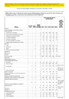 Table Week 02 Weekly cases of selected infrequently reported notifiable diseases 1000 cases reported during the preceding year excluding US territories  United States week ending January 13 2018