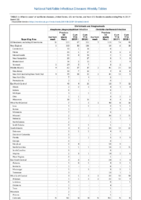 Ehrlichiosis and Anaplasmosis Week 18 Weekly cases of notifiable diseases United States US territories and NonUS Residents weeks ending May 4 2019