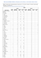 Rabies Week 37 Weekly cases of notifiable diseases United States US territories and NonUS Residents week ending September 17 2022