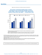 QuickStats Percentage of Employed Adults Aged 18 Years Who Slept 7 Hours per 24Hour Period by Sex and Number of Work Hours per Week  United States 2022