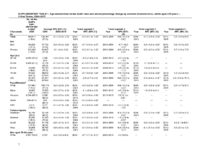 Supplementary Table 1 Agestandardized Stroke Death Rates and Annual Percentage Change by Selected Characteristics Adults Aged 35 Years  United States 20002015