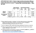 Supplementary Table 2 Number of Single Nucleotide Polymorphism Differences Between Clinical Isolates From Two Patients and Hospital Environmental Isolates of IMPProducing Pseudomonas aeruginosa Compared With a Representative Genome  Idaho 20212022