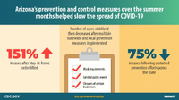 Arizonas Prevention and Control Measures Over the Summer Months Helped Slow the Spread of COVID19