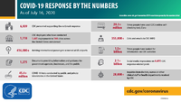 COVID19 Response by the Numbers As of July 16 2020