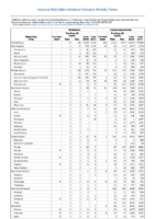 Table 2a Babesiosis Campylobacteriosis Week 47 Weekly cases of selected notifiable diseases   1000 cases reported during the preceding year and selected low frequency diseases United States and US territories week ending November 24 2018